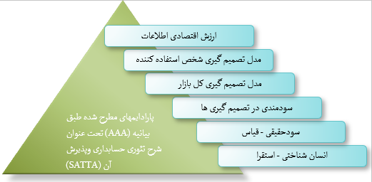 انواع پارادایم های حسابداری